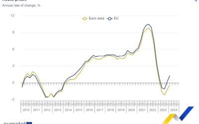 Vývoj cien nehnuteľností v Európe v SR, ČR v 1Q 2024